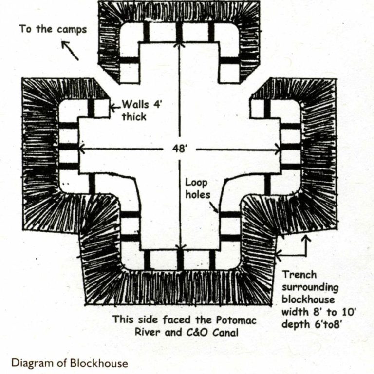 Blockhouse-diagram